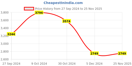 tatacliq.com Van Heusen Navy Slim Fit Checks Trousers van heusen Price History Graph from 27 Sep 2024 to 25 Nov 2025