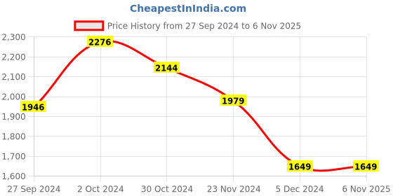 tatacliq.com Van Heusen Navy Slim Fit Checks Trousers van heusen Price History Graph from 27 Sep 2024 to 5 Nov 2025