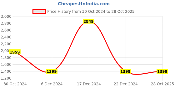 tatacliq.com Van Heusen Navy Slim Fit Checks Trousers van heusen Price History Graph from 30 Oct 2024 to 27 Oct 2025