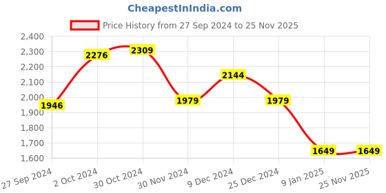 tatacliq.com Van Heusen Navy Slim Fit Checks Trousers van heusen Price History Graph from 27 Sep 2024 to 25 Nov 2025