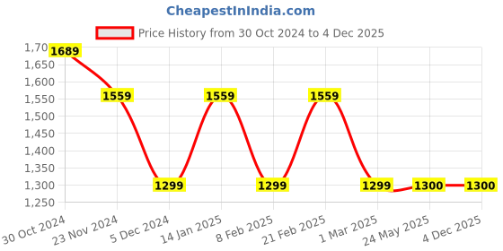tatacliq.com Van Heusen Navy Slim Fit Checks Trousers van heusen Price History Graph from 30 Oct 2024 to 3 Dec 2025