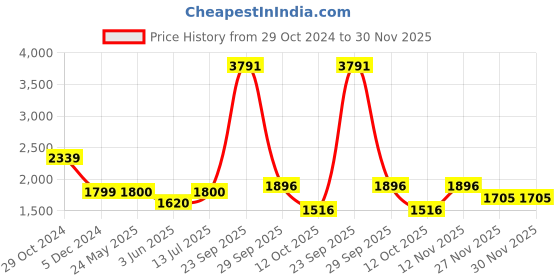 tatacliq.com Van Heusen Navy Slim Fit Checks Trousers van heusen Price History Graph from 29 Oct 2024 to 30 Nov 2025