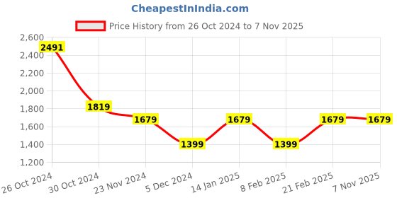 tatacliq.com Van Heusen Navy Slim Fit Checks Trousers van heusen Price History Graph from 26 Oct 2024 to 5 Nov 2025