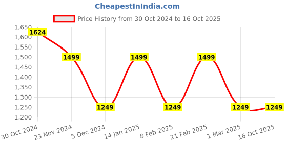 tatacliq.com Van Heusen Navy Slim Fit Checks Trousers van heusen Price History Graph from 30 Oct 2024 to 16 Oct 2025