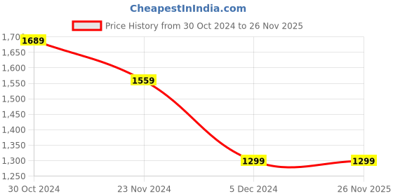 tatacliq.com Van Heusen Navy Slim Fit Checks Trousers van heusen Price History Graph from 30 Oct 2024 to 25 Nov 2025