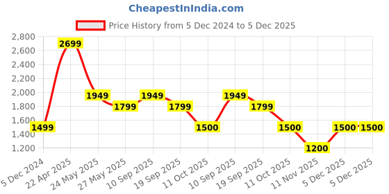tatacliq.com Van Heusen Navy Slim Fit Checks Trousers van heusen Price History Graph from 5 Dec 2024 to 5 Dec 2025