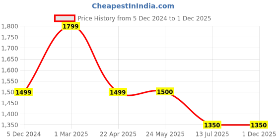 tatacliq.com Van Heusen Navy Slim Fit Checks Trousers van heusen Price History Graph from 5 Dec 2024 to 30 Nov 2025