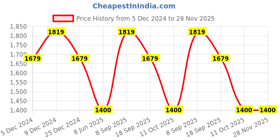 tatacliq.com Van Heusen Navy Slim Fit Checks Trousers van heusen Price History Graph from 5 Dec 2024 to 28 Nov 2025