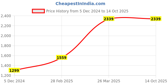tatacliq.com Van Heusen Navy Slim Fit Checks Trousers van heusen Price History Graph from 5 Dec 2024 to 14 Oct 2025