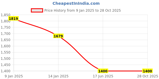 tatacliq.com Van Heusen Navy Slim Fit Checks Trousers van heusen Price History Graph from 9 Jan 2025 to 27 Oct 2025
