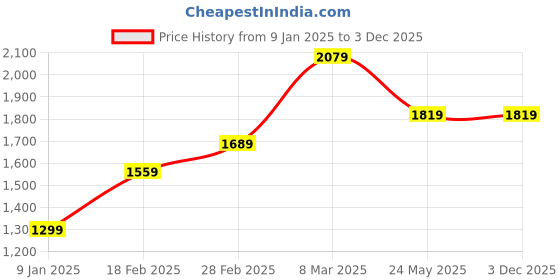 tatacliq.com Van Heusen Navy Slim Fit Checks Trousers van heusen Price History Graph from 9 Jan 2025 to 3 Dec 2025