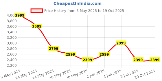 tatacliq.com Van Heusen Navy Slim Fit Checks Trousers van heusen Price History Graph from 3 May 2025 to 18 Oct 2025