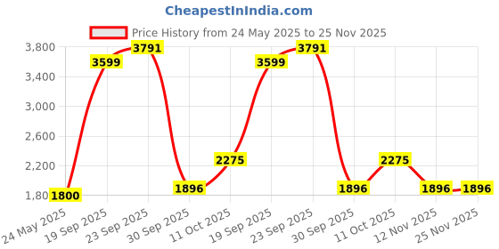 tatacliq.com Van Heusen Navy Slim Fit Checks Trousers van heusen Price History Graph from 24 May 2025 to 25 Nov 2025