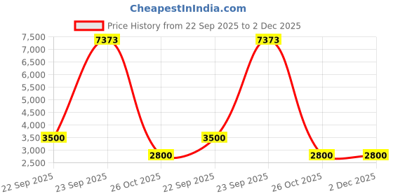 tatacliq.com Van Heusen Navy Slim Fit Checks Trousers van heusen Price History Graph from 22 Sep 2025 to 2 Dec 2025