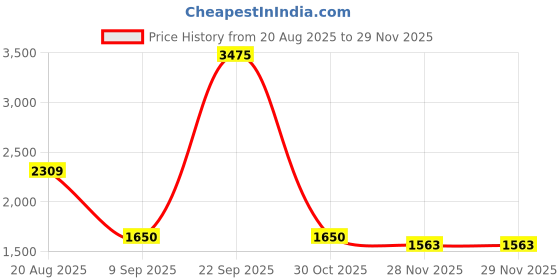tatacliq.com Van Heusen Navy Slim Fit Checks Trousers van heusen Price History Graph from 20 Aug 2025 to 28 Nov 2025