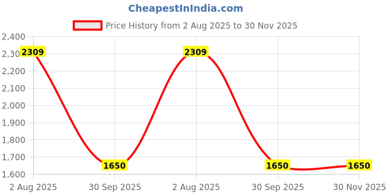tatacliq.com Van Heusen Navy Slim Fit Checks Trousers van heusen Price History Graph from 2 Aug 2025 to 30 Nov 2025