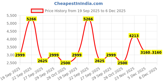 tatacliq.com Van Heusen Navy Slim Fit Checks Trousers van heusen Price History Graph from 19 Sep 2025 to 5 Dec 2025