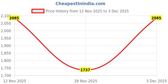 tatacliq.com Van Heusen Navy Slim Fit Checks Trousers van heusen Price History Graph from 12 Nov 2025 to 3 Dec 2025