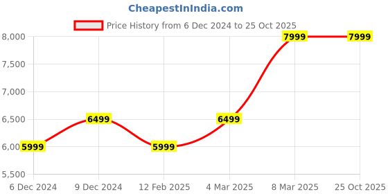tatacliq.com Van Heusen Navy Slim Fit Checks Two Piece Suits van heusen Price History Graph from 6 Dec 2024 to 24 Oct 2025