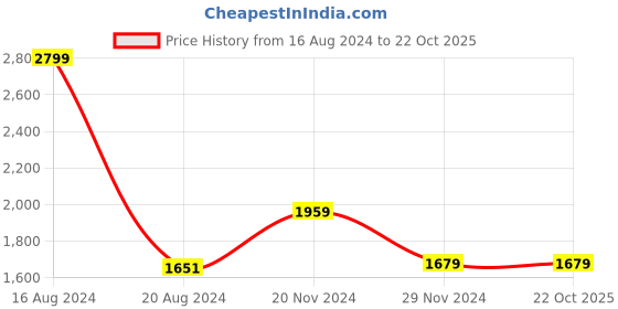 tatacliq.com Van Heusen Navy Slim Fit Denim Shirt van heusen Price History Graph from 16 Aug 2024 to 22 Oct 2025