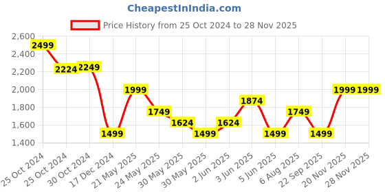 tatacliq.com Van Heusen Navy Slim Fit Denim Shirt van heusen Price History Graph from 25 Oct 2024 to 26 Nov 2025