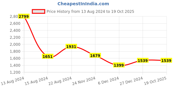 tatacliq.com Van Heusen Navy Slim Fit Flat Front Trousers van heusen Price History Graph from 13 Aug 2024 to 18 Oct 2025