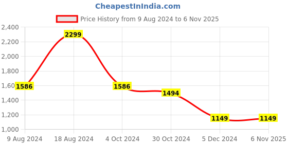tatacliq.com Van Heusen Navy Slim Fit Flat Front Trousers van heusen Price History Graph from 9 Aug 2024 to 5 Nov 2025