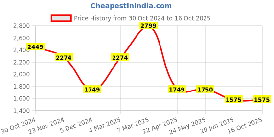 tatacliq.com Van Heusen Navy Slim Fit Flat Front Trousers van heusen Price History Graph from 30 Oct 2024 to 15 Oct 2025