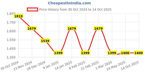 tatacliq.com Van Heusen Navy Slim Fit Flat Front Trousers van heusen Price History Graph from 30 Oct 2024 to 14 Oct 2025