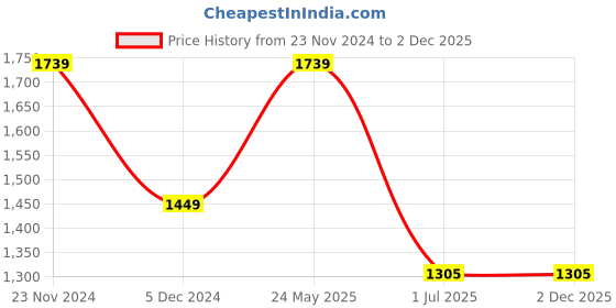 tatacliq.com Van Heusen Navy Slim Fit Flat Front Trousers van heusen Price History Graph from 23 Nov 2024 to 2 Dec 2025