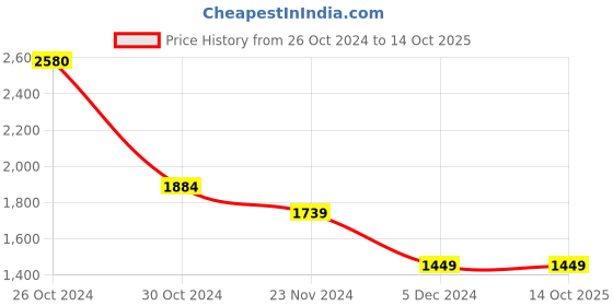 tatacliq.com Van Heusen Navy Slim Fit Flat Front Trousers van heusen Price History Graph from 26 Oct 2024 to 14 Oct 2025