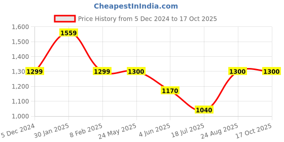 tatacliq.com Van Heusen Navy Slim Fit Flat Front Trousers van heusen Price History Graph from 5 Dec 2024 to 16 Oct 2025