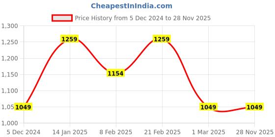 tatacliq.com Van Heusen Navy Slim Fit Flat Front Trousers van heusen Price History Graph from 5 Dec 2024 to 28 Nov 2025