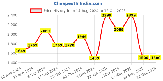tatacliq.com Van Heusen Navy  Slim Fit Jeans van heusen Price History Graph from 14 Aug 2024 to 12 Oct 2025