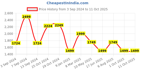 tatacliq.com Van Heusen Navy Slim Fit Jeans van heusen Price History Graph from 3 Sep 2024 to 10 Oct 2025