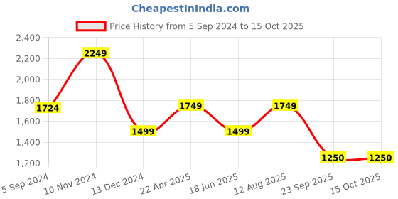 tatacliq.com Van Heusen Navy Slim Fit Jeans van heusen Price History Graph from 5 Sep 2024 to 15 Oct 2025