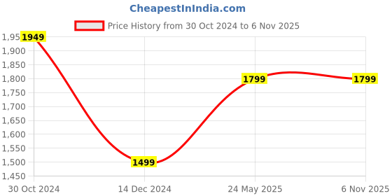 tatacliq.com Van Heusen Navy Slim Fit Jeans van heusen Price History Graph from 30 Oct 2024 to 6 Nov 2025