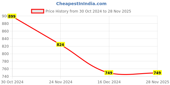 tatacliq.com Van Heusen Navy Slim Fit Jeans van heusen Price History Graph from 30 Oct 2024 to 27 Nov 2025