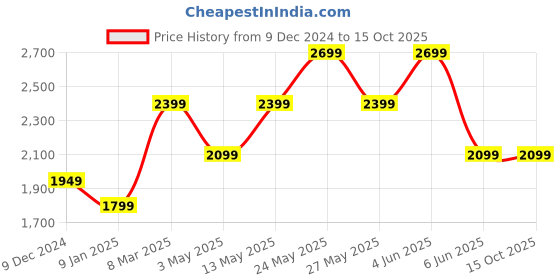 tatacliq.com Van Heusen Navy Slim Fit Jeans van heusen Price History Graph from 9 Dec 2024 to 15 Oct 2025