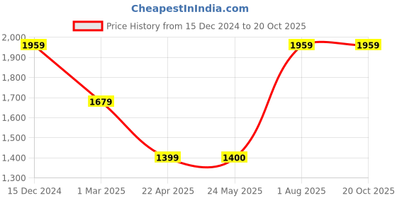 tatacliq.com Van Heusen Navy Slim Fit Jeans van heusen Price History Graph from 15 Dec 2024 to 20 Oct 2025