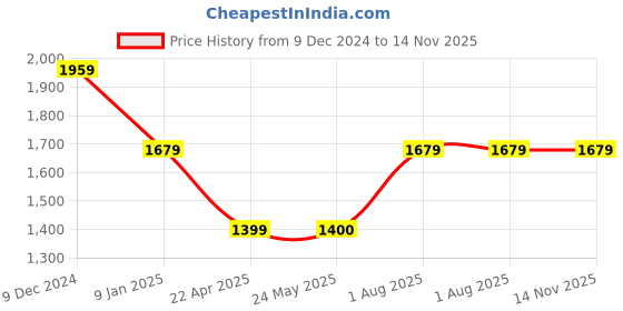 tatacliq.com Van Heusen Navy Slim Fit Jeans van heusen Price History Graph from 9 Dec 2024 to 14 Nov 2025
