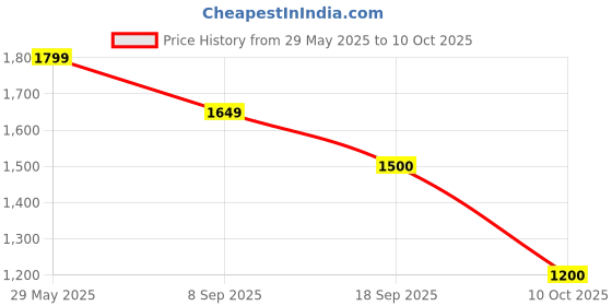 tatacliq.com Van Heusen Navy Slim Fit Jeans van heusen Price History Graph from 29 May 2025 to 10 Oct 2025