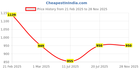 tatacliq.com Van Heusen Navy Slim Fit Jeans van heusen Price History Graph from 21 Feb 2025 to 28 Nov 2025