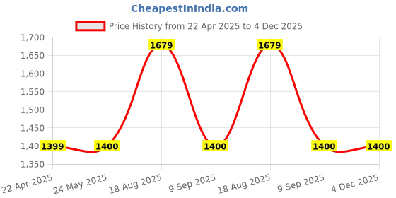 tatacliq.com Van Heusen Navy Slim Fit Jeans van heusen Price History Graph from 22 Apr 2025 to 4 Dec 2025