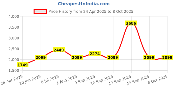 tatacliq.com Van Heusen Navy Slim Fit Jeans van heusen Price History Graph from 24 Apr 2025 to 8 Oct 2025