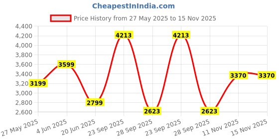 tatacliq.com Van Heusen Navy Slim Fit Jeans van heusen Price History Graph from 27 May 2025 to 15 Nov 2025