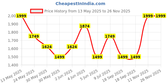 tatacliq.com Van Heusen Navy Slim Fit Jeans van heusen Price History Graph from 13 May 2025 to 26 Nov 2025