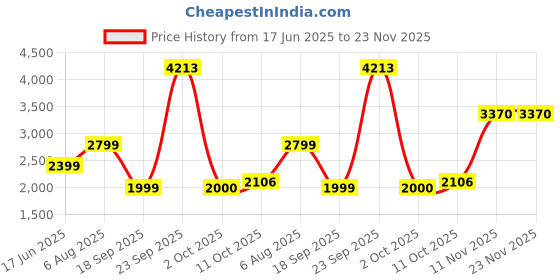 tatacliq.com Van Heusen Navy Slim Fit Jeans van heusen Price History Graph from 17 Jun 2025 to 23 Nov 2025