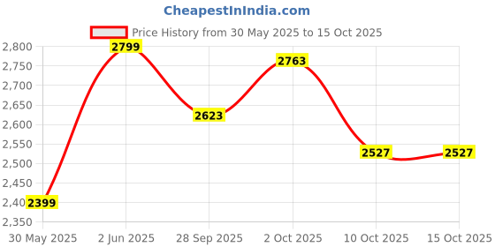 tatacliq.com Van Heusen Navy Slim Fit Jeans van heusen Price History Graph from 30 May 2025 to 15 Oct 2025
