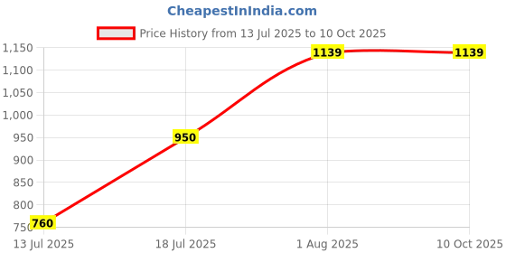 tatacliq.com Van Heusen Navy Slim Fit Jeans van heusen Price History Graph from 13 Jul 2025 to 10 Oct 2025